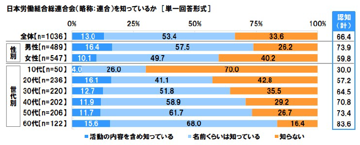 図表1　連合の認知率調査（2017）
