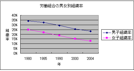 図表【2】労働組合の男女別組織率