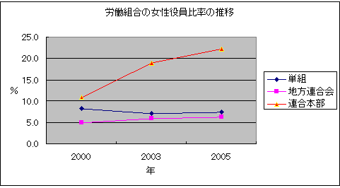 図表【3】労働組合の女性役員比率の推移