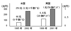 （図表－２）米国・英国におけるＳＲＩ運用資産の推移