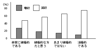 （図表－３）従業員の能力開発の積極性と企業の売上高 