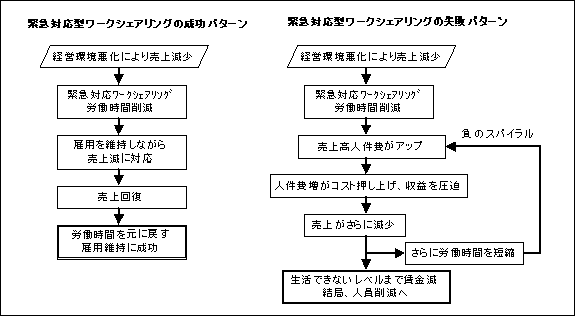 図１．ワークシェアリングの成功パターンと失敗パターン