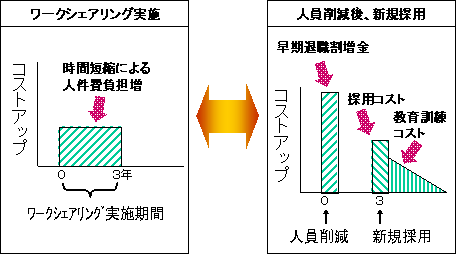 図２　ワークシェアリングと人員増減のコスト比較