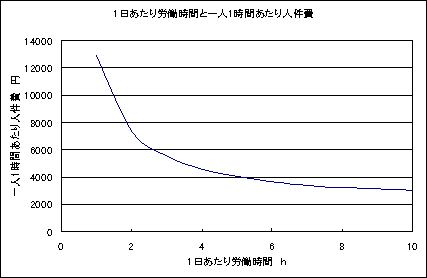 図３．一日の労働時間と時間あたり人件費の関係