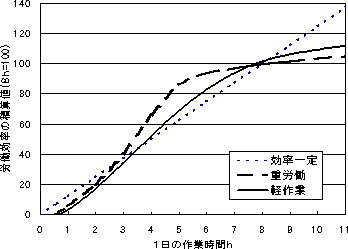 図４．一日の作業時間と作業量の関係（G.Lehmann,1953:E.Grandjean,1969）