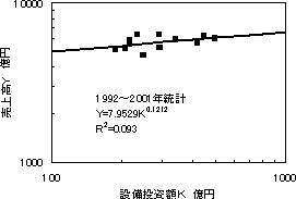 図５．設備投資と売上高