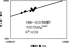 図６．労働投入量と売上高