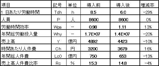 表１．シミュレーション結果