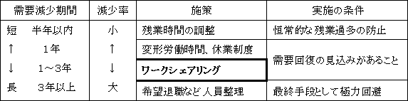 表２．需要減少による雇用維持施策としてのワークシェアリングの位置付け