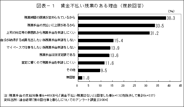 図表－１ 賃金不払い残業のある理由（複数回答）