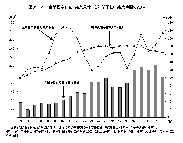 図表－２ 企業経常利益、従業員給与と年間不払い残業時間の推移