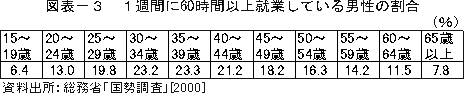 図表－３　１週間に６０時間以上就業している男性の割合