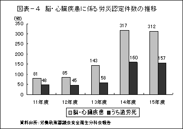 図表－４　脳・心臓疾患に係る労災認定件数の推移