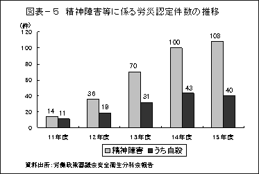 図表－５　精神障害等に係る労災認定件数の推移