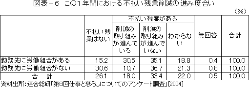 図表－６　この１年間における不払い残業削減の進み度合い