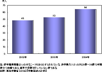 図１　ニートの推移