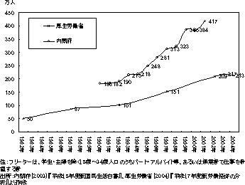 図２　フリーターの推移 