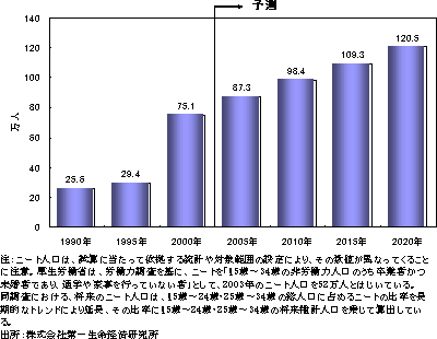 図３　ニートの将来予測