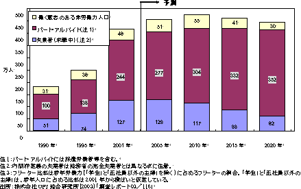 図４　フリーター将来予測