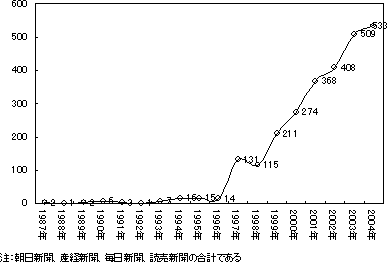 図６　紙面にみる「インターンシップ」という語句の登場回数の推移