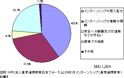 図７　インターンシップを進めるうえで企業に対する要望