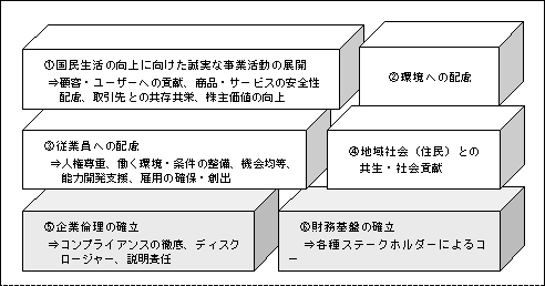 （図表－１）ＣＳＲ（企業の社会的責任）の基本的概念