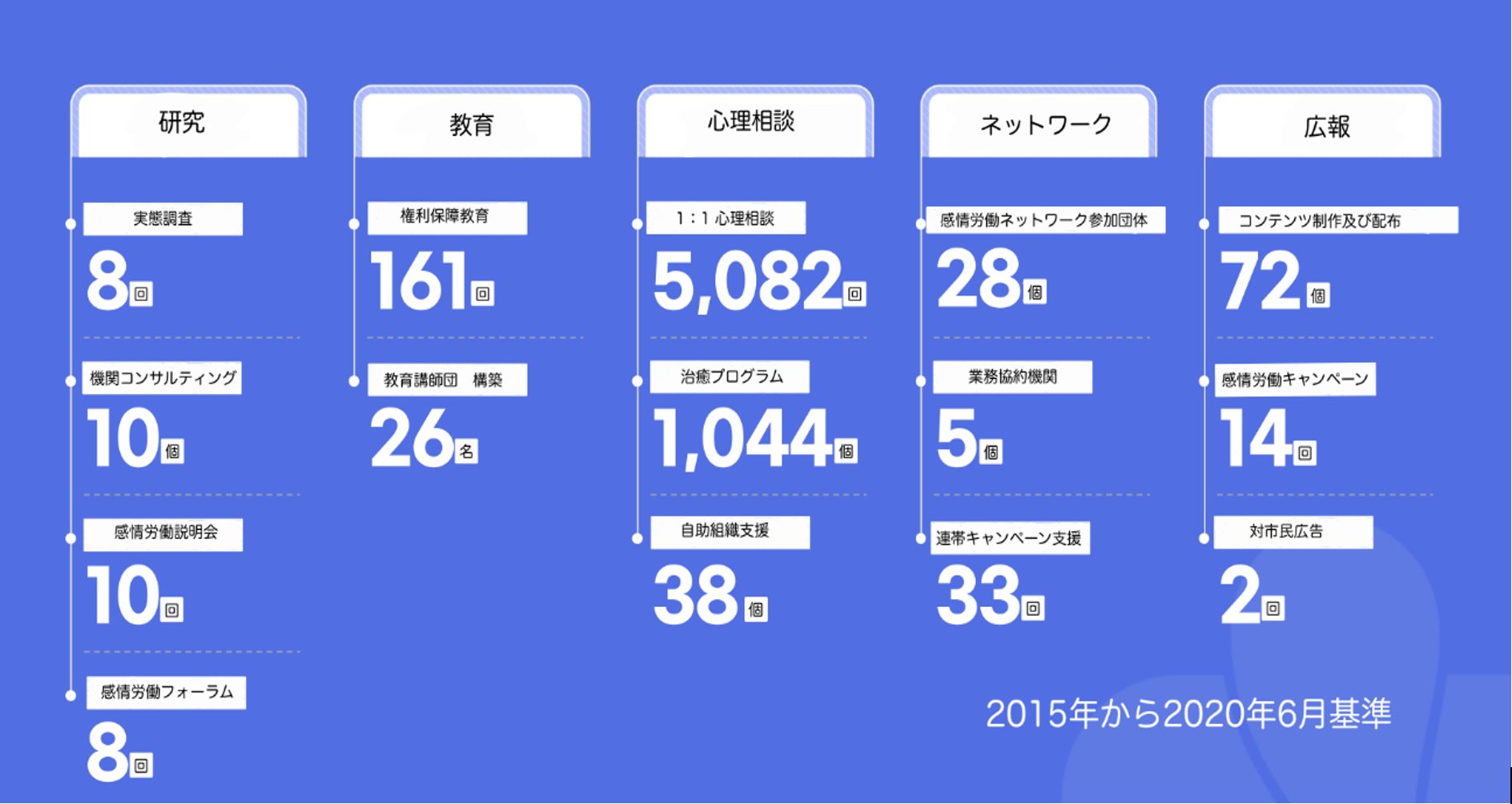 図表　センターの事業実績