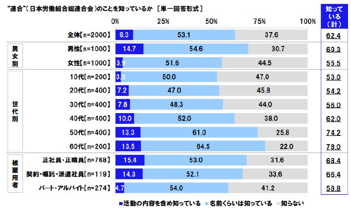 図表2　連合の認知率調査（2021）