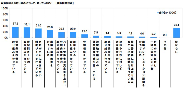 図表4　労働組合の取り組みに関する若者の認知度