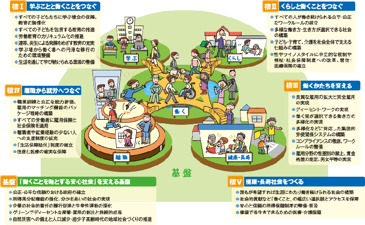 図表5　「働くこと」につなげる5つの「安心の橋」