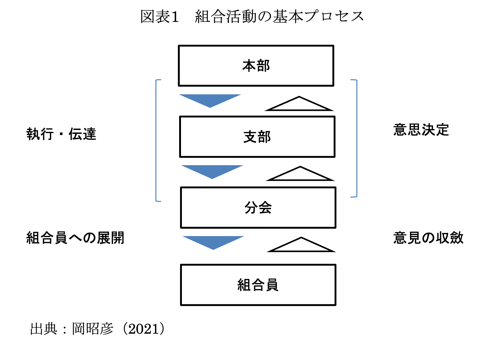 図表1　組合活動の基本プロセス