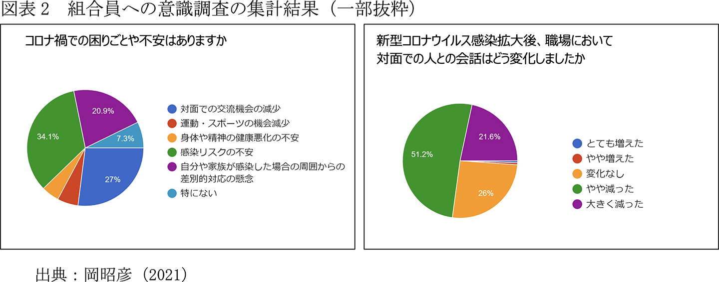 図表２ 組合員への意識調査の集計結果（一部抜粋）