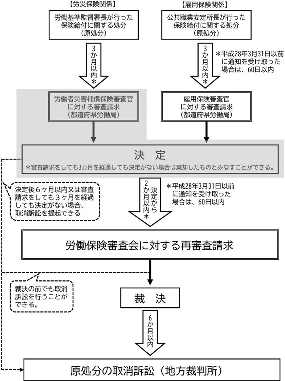 【図2】 労働保険審査制度の仕組み