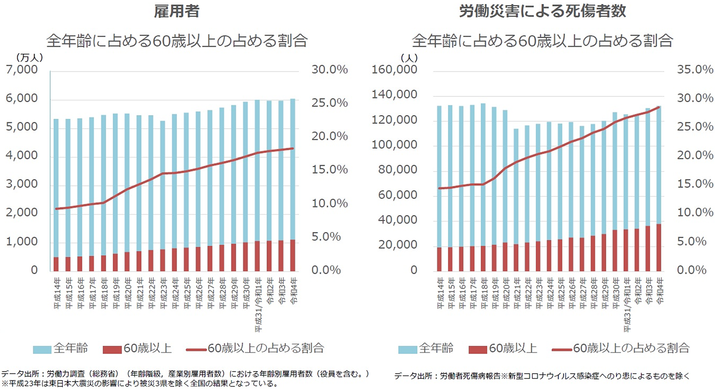 【図3】 高齢者の就労と被災状況