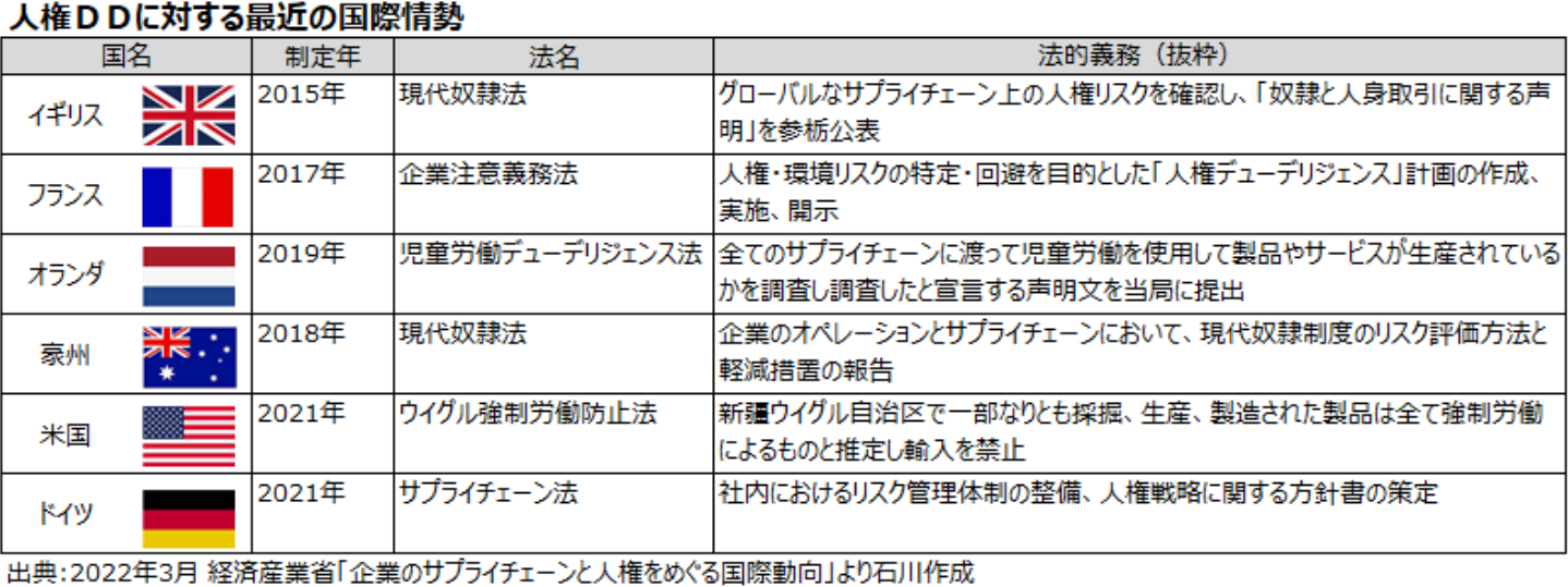 図表　人権 ＤＤに対する最近の国際情勢