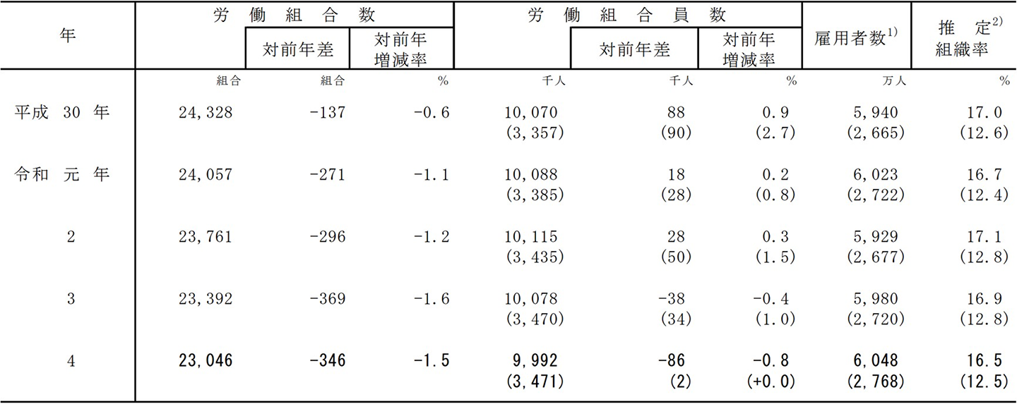 表1　労働組合数、労働組合員数及び推定組織率の推移（単一労働組合）