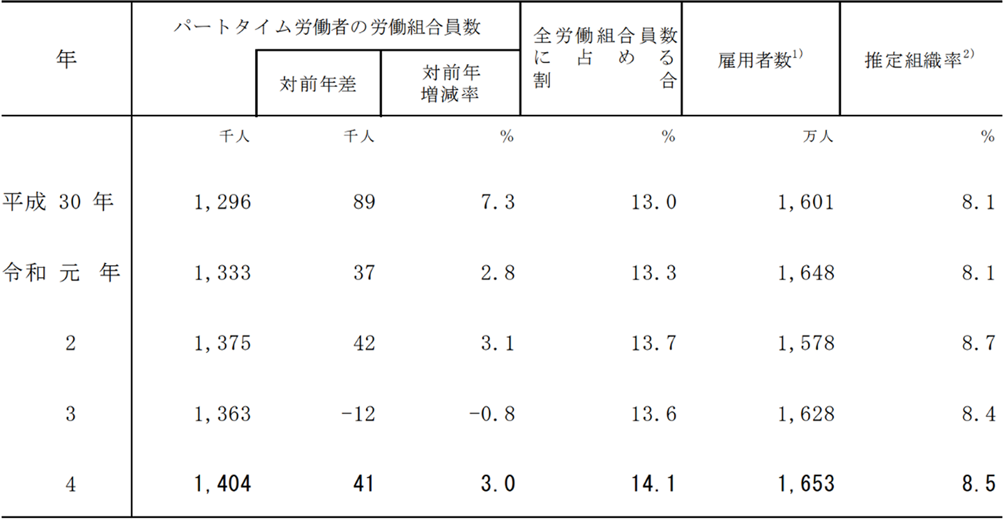 表2　パートタイム労働者の労働組合員数及び推定組織率の推移（単位労働組合）
