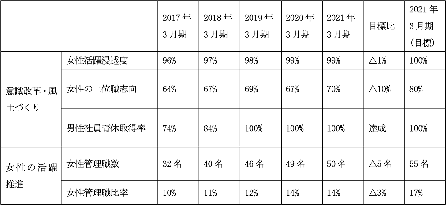 表3　丸井グループホームページ女性の活躍推進指標