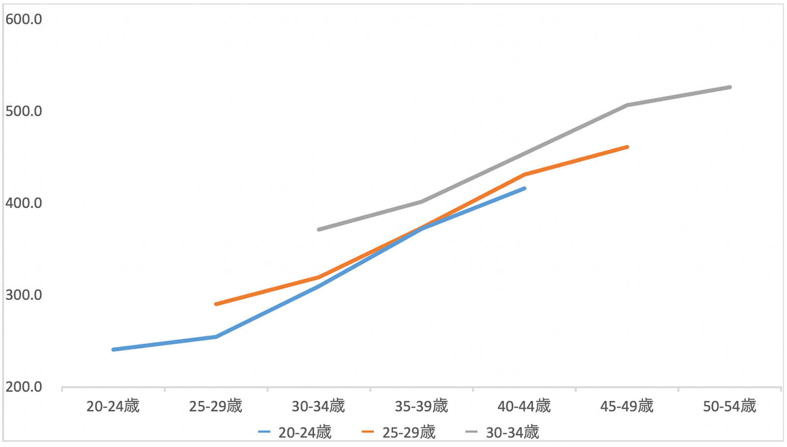 各年6月の所定内給与額