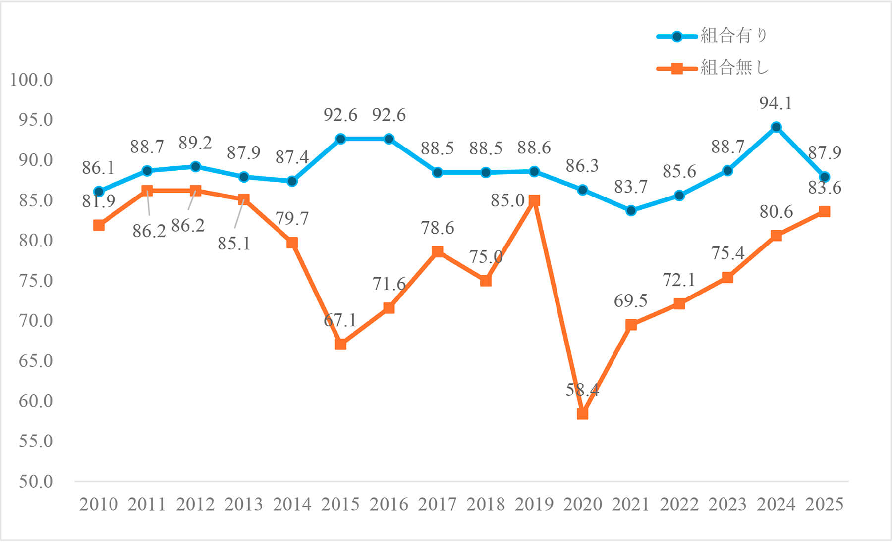 定昇の実施状況（２）－5,000人以上