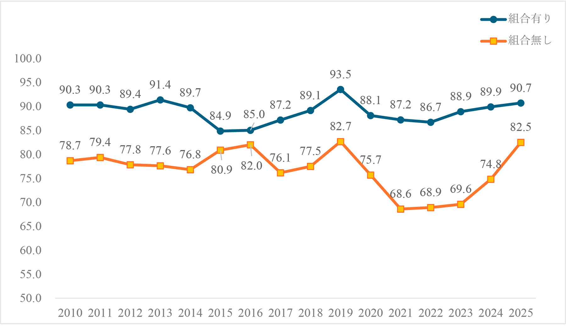 定昇の実施状況（３）－1,000～4,999人