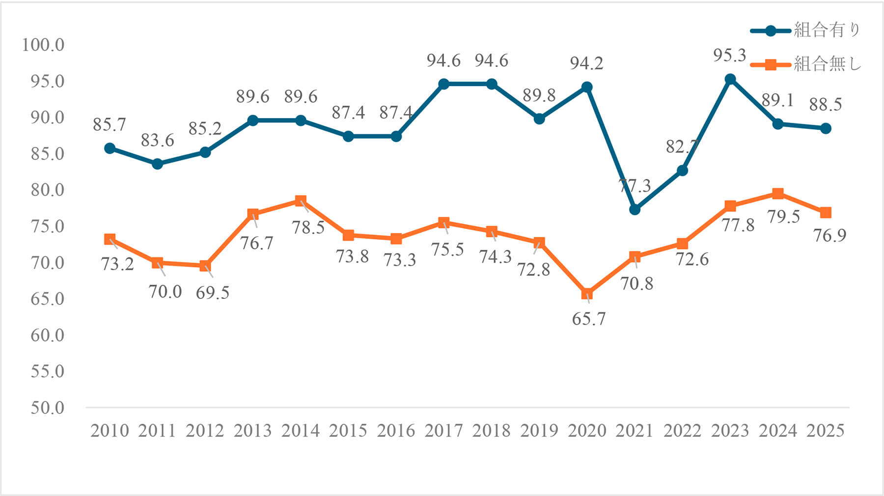 定昇の実施状況（４）－300～999人