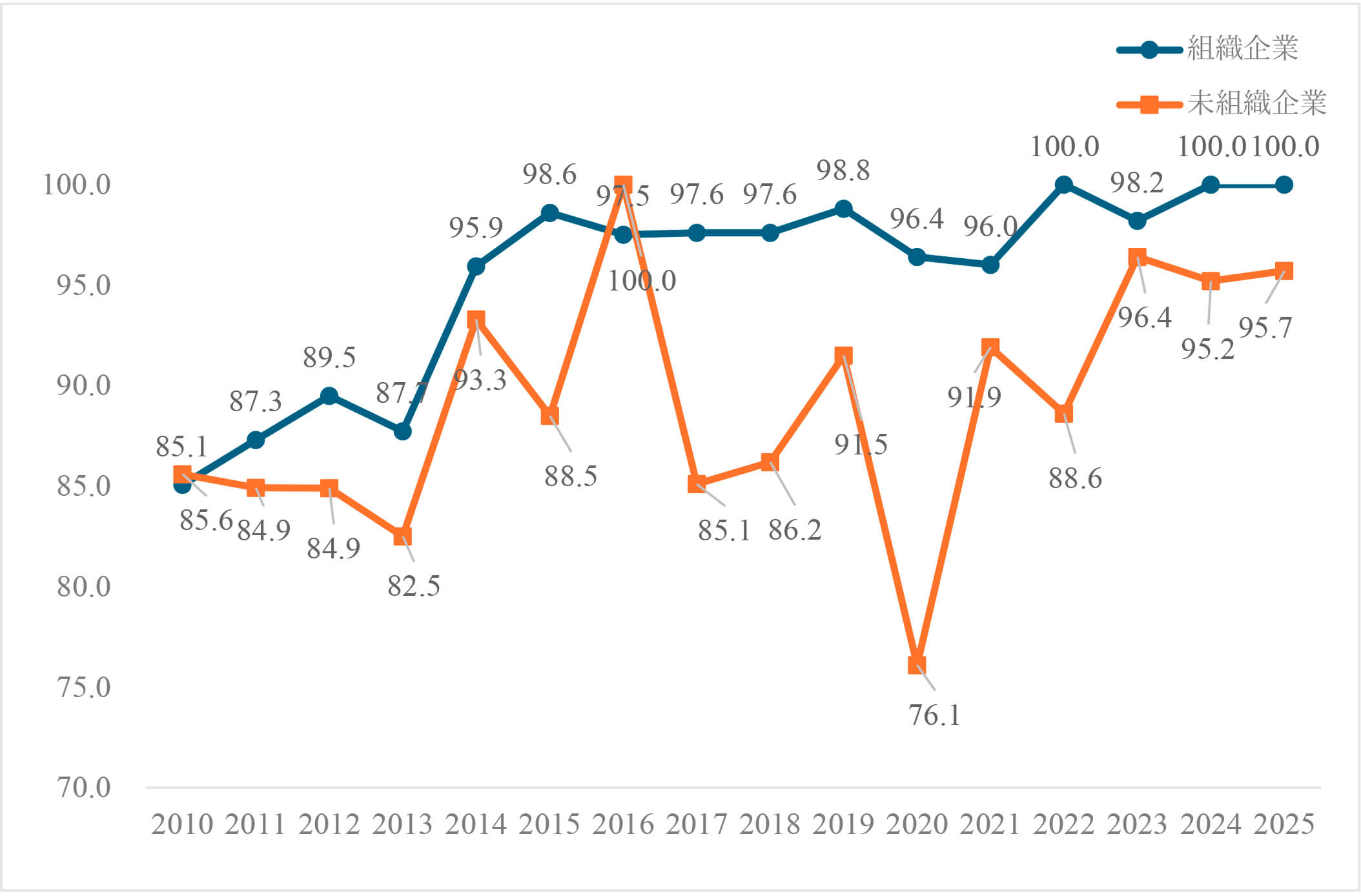 賃金引上げの実施状況（２）－5,000人以上