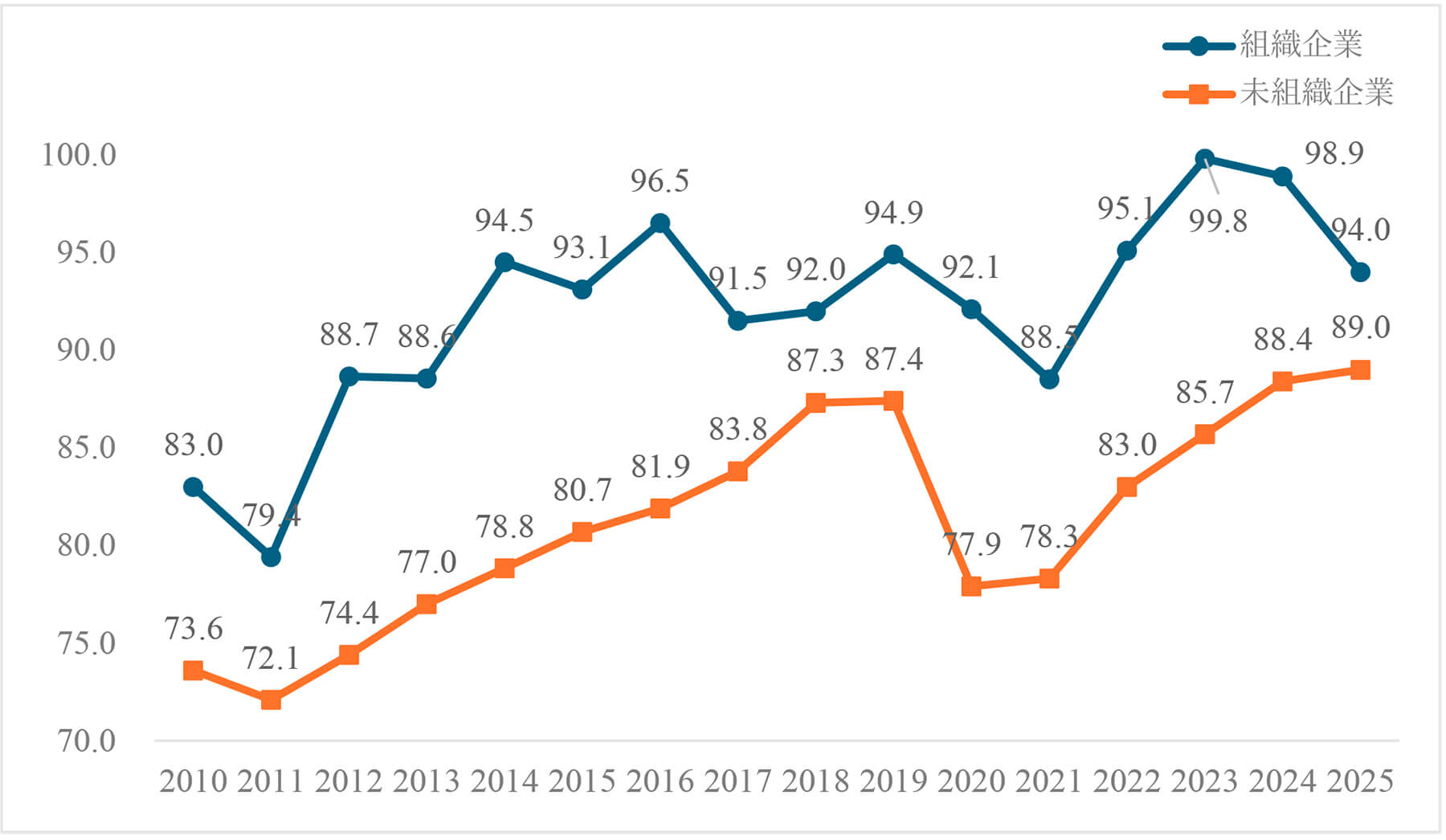 賃金引上げの実施状況（５）－100～299人