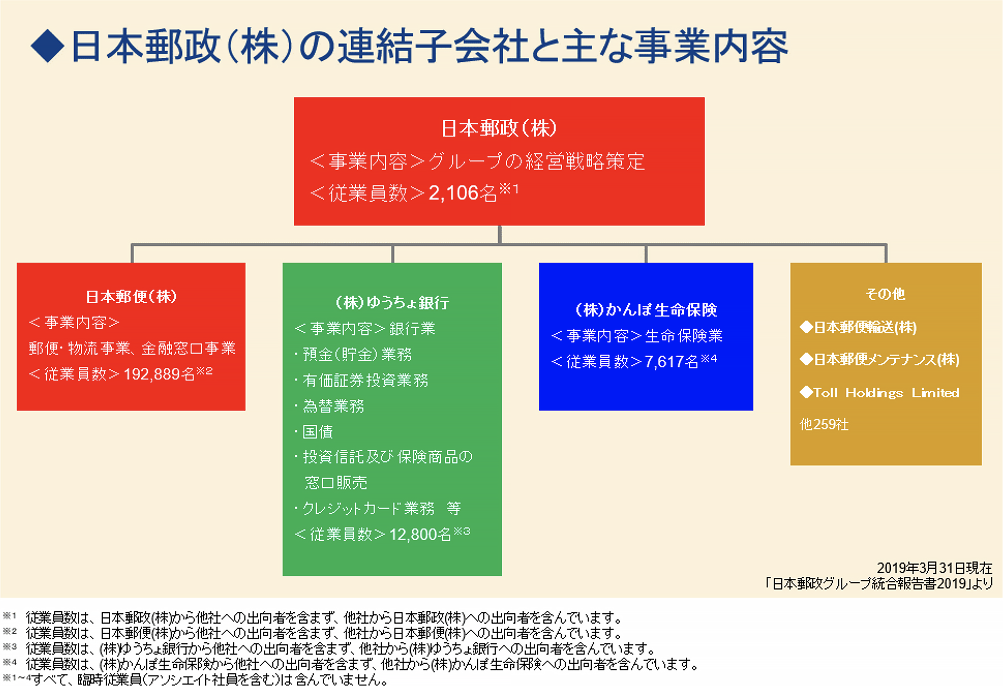 日本郵政(株)の連結子会社と主な事業内容