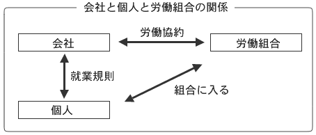 会社と個人と労働組合の関係