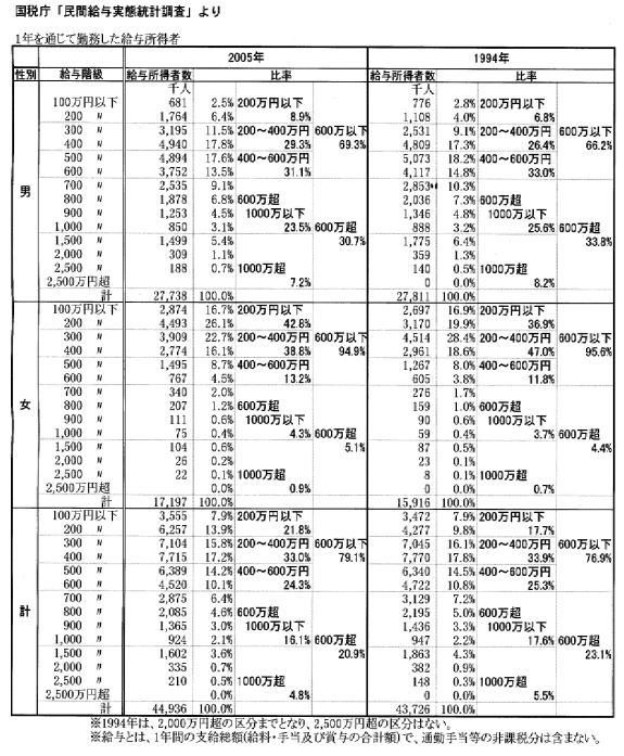 1年を通じて勤務した給与所得者 国税庁「民間給与実態統計調査」より