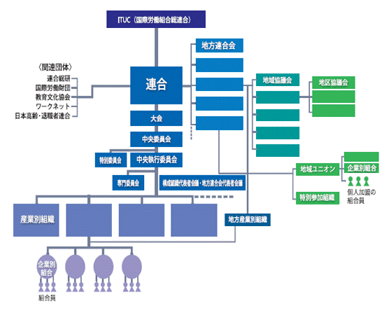 全日本産業別労働組合会議