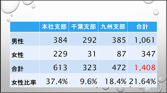 不二サッシユニオンの男女比