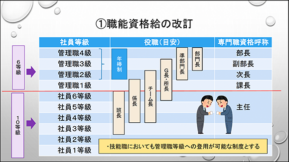 職能資格給の改訂